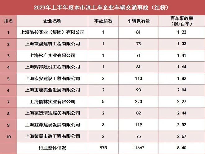 【权威发布】2023年上半年本市运输行业车辆交通事故红黑榜!